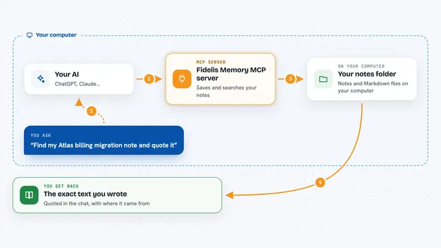 How the Fidelis Memory MCP server works: flow diagram