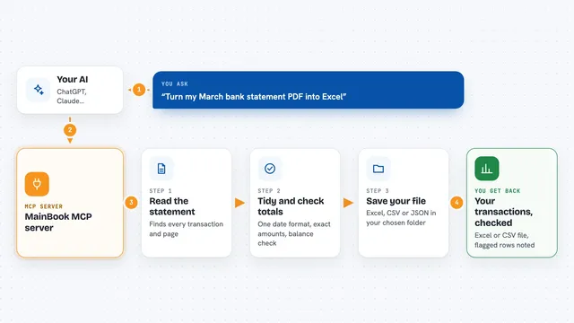 How the MainBook MCP server works: flow diagram