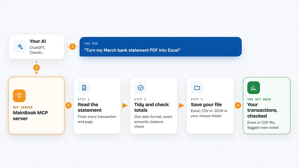 How the MainBook MCP server works Flow diagram: you ask your AI “Turn my March bank statement PDF into Excel”, the MainBook MCP server works in steps: read the statement, then tidy and check totals, then save your file, and you get back your transactions, checked.