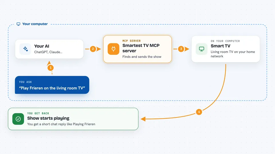 How the Smartest TV MCP server works Flow diagram: you ask your AI “Play Frieren on the living room TV”, on your own computer the Smartest TV MCP server works with smart TV, and you get back show starts playing.