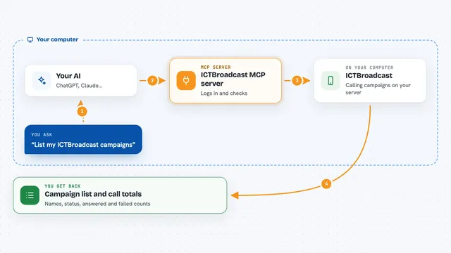 How the ICTBroadcast MCP server works: flow diagram