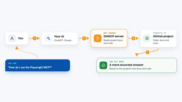 How the GitMCP server works: flow diagram