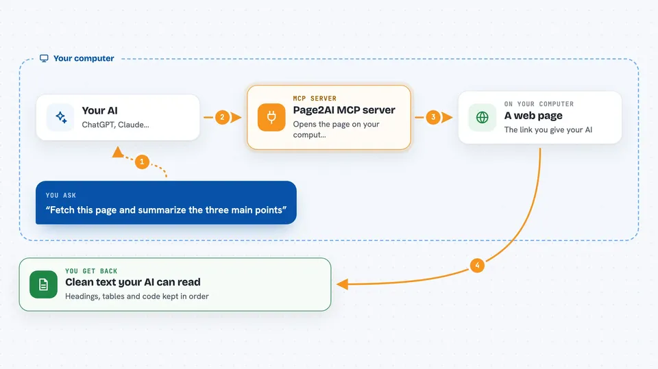 How the Page2AI MCP server works Flow diagram: you ask your AI “Fetch this page and summarize the three main points”, on your own computer the Page2AI MCP server works with A web page, and you get back clean text your AI can read.