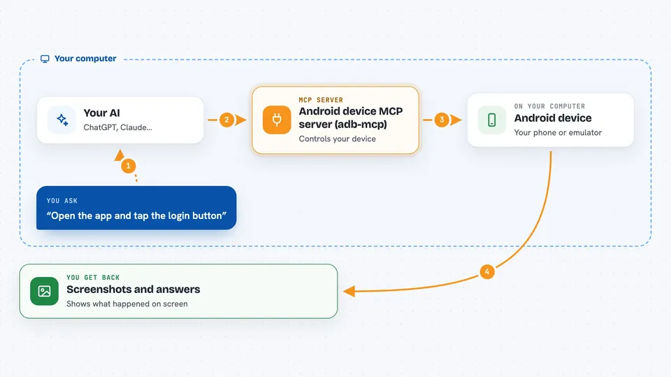 Flow diagram: you ask your AI “Open the app and tap the login button”, on your own computer the Android device MCP server (adb-mcp) works with android device, and you get back screenshots and answers.