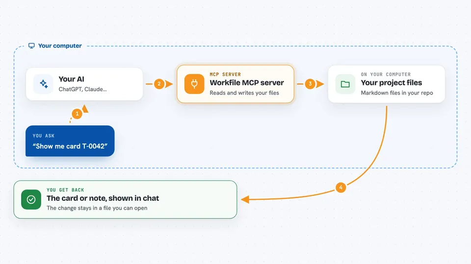 How the Workfile MCP server works Flow diagram: you ask your AI “Show me card T-0042”, on your own computer the Workfile MCP server works with your project files, and you get back the card or note, shown in chat.