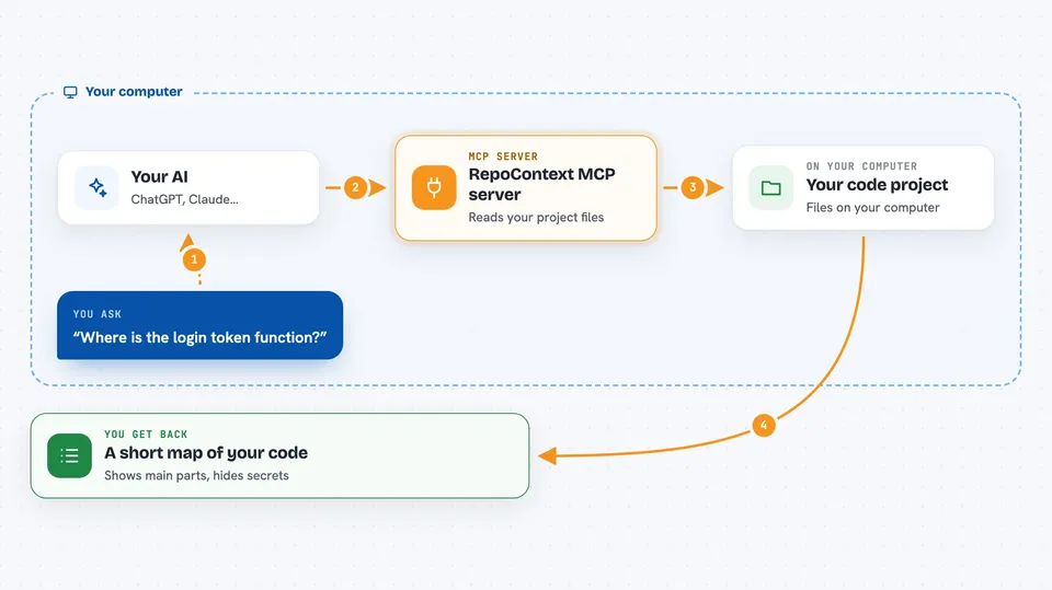 Flow diagram: you ask your AI “Where is the login token function?”, on your own computer the RepoContext MCP server works with your code project, and you get back A short map of your code.