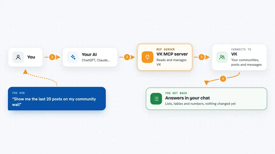 Flow diagram: you ask your AI “Show me the last 20 posts on my community wall”, the VK MCP server connects it to VK, and you get back answers in your chat.