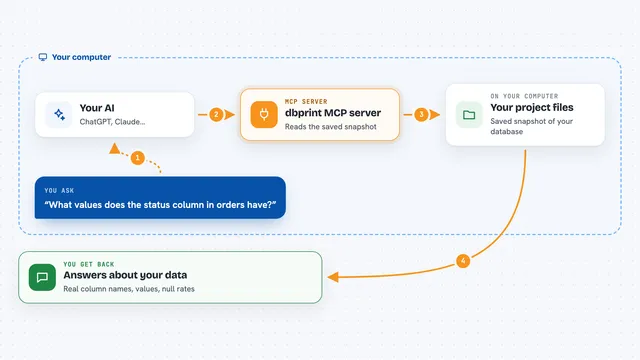 How the dbprint MCP server works: flow diagram