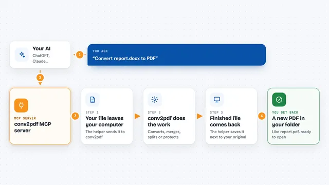 How the conv2pdf MCP server works: flow diagram