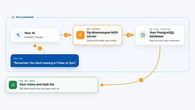 How the Pg-Mnemosyne MCP server works: flow diagram