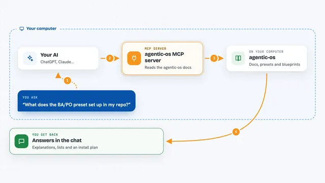 How the agentic-os MCP server works: flow diagram
