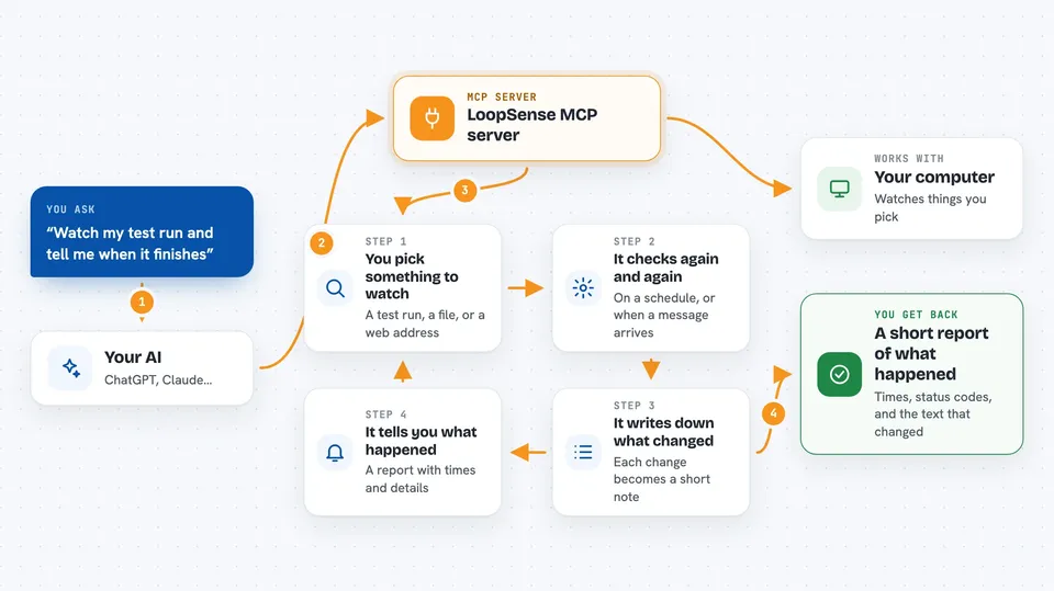 How the LoopSense MCP server works Flow diagram: you ask your AI “Watch my test run and tell me when it finishes”, the LoopSense MCP server keeps repeating: you pick something to watch, it checks again and again, it writes down what changed, it tells you what happened, and you get back A short report of what happened.