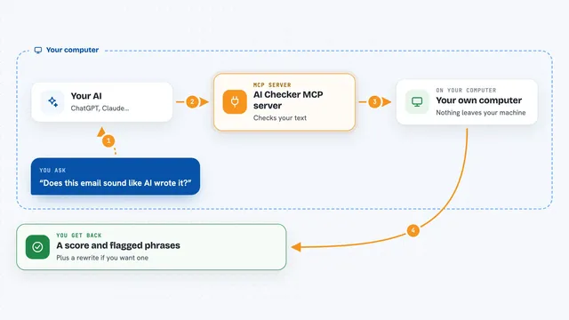 How the AI Checker MCP server works: flow diagram