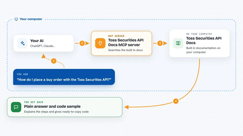 Flow diagram: you ask your AI “How do I place a buy order with the Toss Securities API?”, on your own computer the Toss Securities API Docs MCP server works with toss Securities API Docs, and you get back plain answer and code sample.