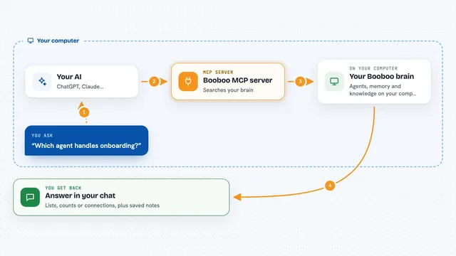 How the Booboo MCP server works: flow diagram