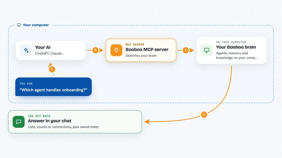 How the Booboo MCP server works Flow diagram: you ask your AI “Which agent handles onboarding?”, on your own computer the Booboo MCP server works with your Booboo brain, and you get back answer in your chat.
