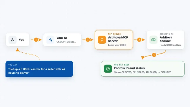 How the Arbitova MCP server works: flow diagram