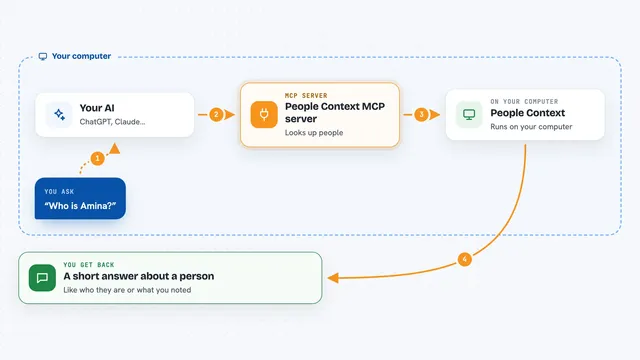 How the People Context MCP server works: flow diagram