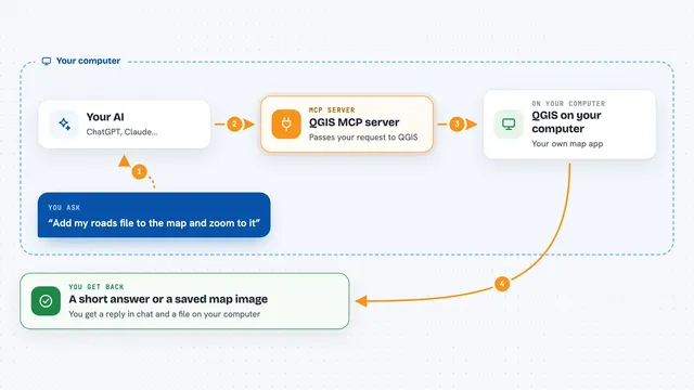 How the QGIS MCP server works: flow diagram