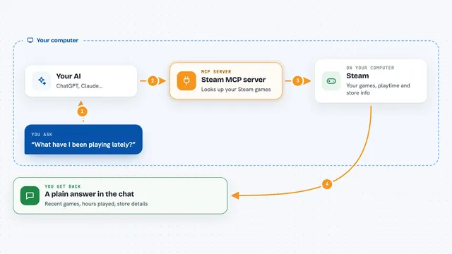 How the Steam MCP server works: flow diagram