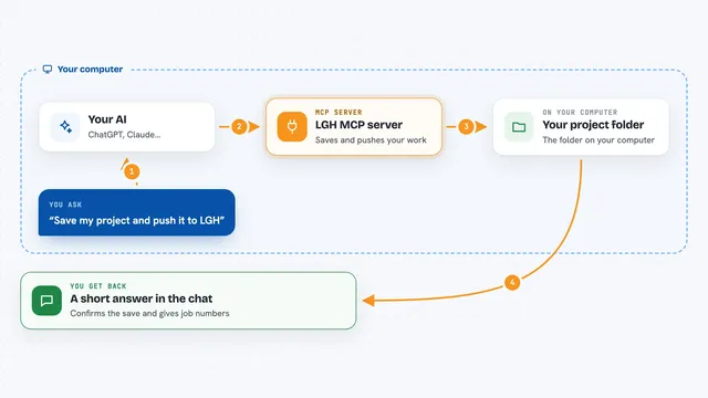 How the LGH MCP server works: flow diagram