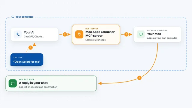 How the Mac Apps Launcher MCP server works: flow diagram