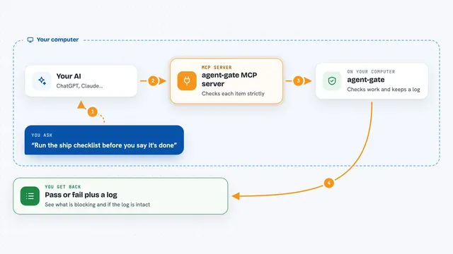 How the agent-gate MCP server works: flow diagram