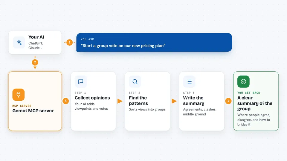 Flow diagram: you ask your AI “Start a group vote on our new pricing plan”, the Gemot MCP server works in steps: collect opinions, then find the patterns, then write the summary, and you get back A clear summary of the group.