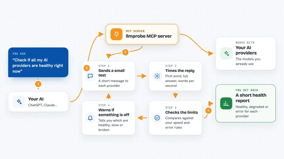 Flow diagram: you ask your AI “Check if all my AI providers are healthy right now”, the llmprobe MCP server keeps repeating: sends a small test, times the reply, checks the limits, warns if something is off, and you get back A short health report.