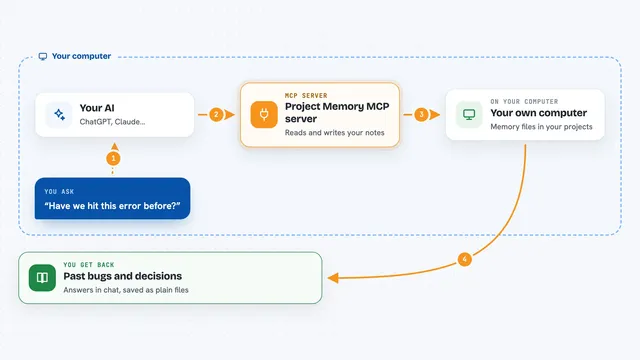 How the Project Memory MCP server works: flow diagram