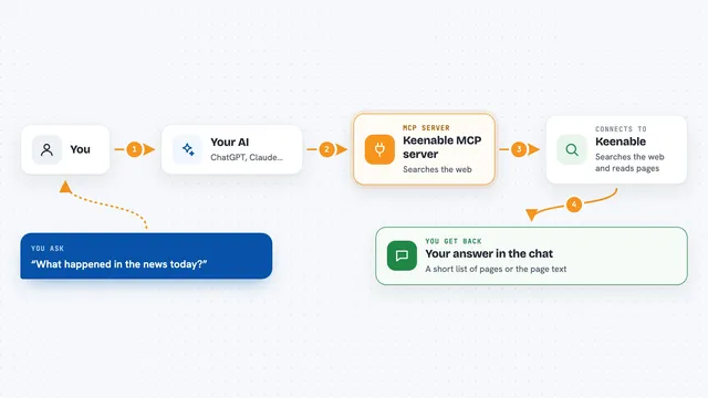How the Keenable MCP server works: flow diagram