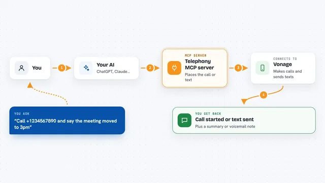 How the Telephony MCP server works: flow diagram