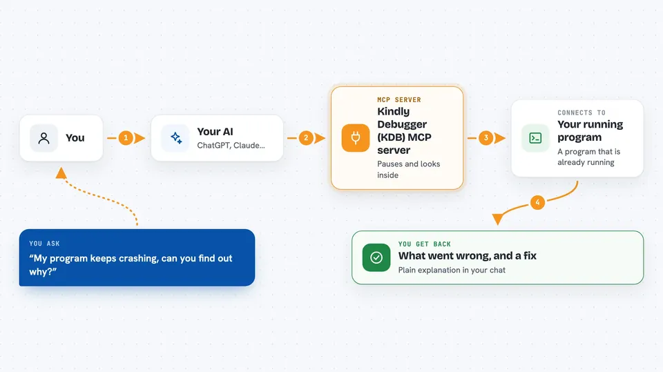 Flow diagram: you ask your AI “My program keeps crashing, can you find out why?”, the Kindly Debugger (KDB) MCP server connects it to Your running program, and you get back what went wrong, and a fix.