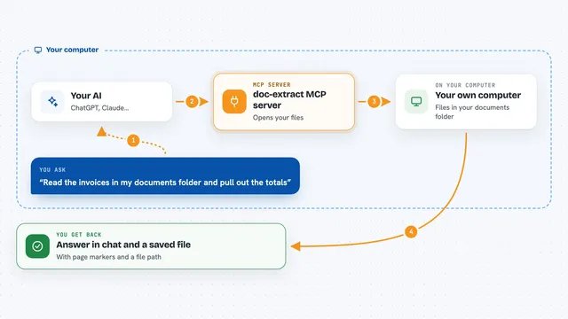 How the doc-extract MCP server works: flow diagram