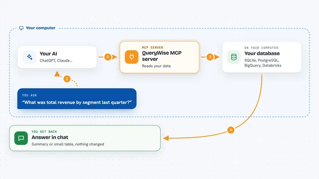 How the QueryWise MCP server works: flow diagram