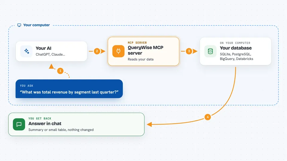 Flow diagram: you ask your AI “What was total revenue by segment last quarter?”, on your own computer the QueryWise MCP server works with your database, and you get back answer in chat.