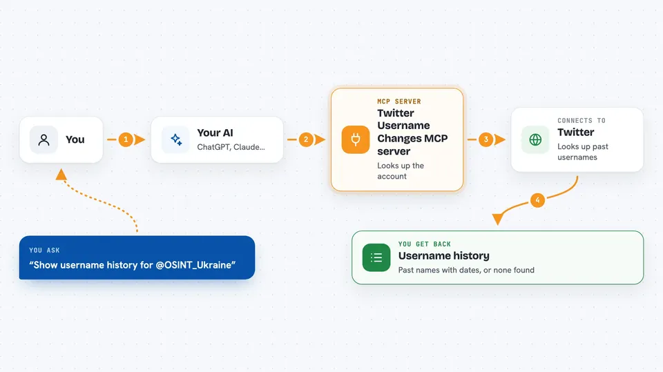 Flow diagram: you ask your AI “Show username history for @OSINT_Ukraine”, the Twitter Username Changes MCP server connects it to Twitter, and you get back username history.