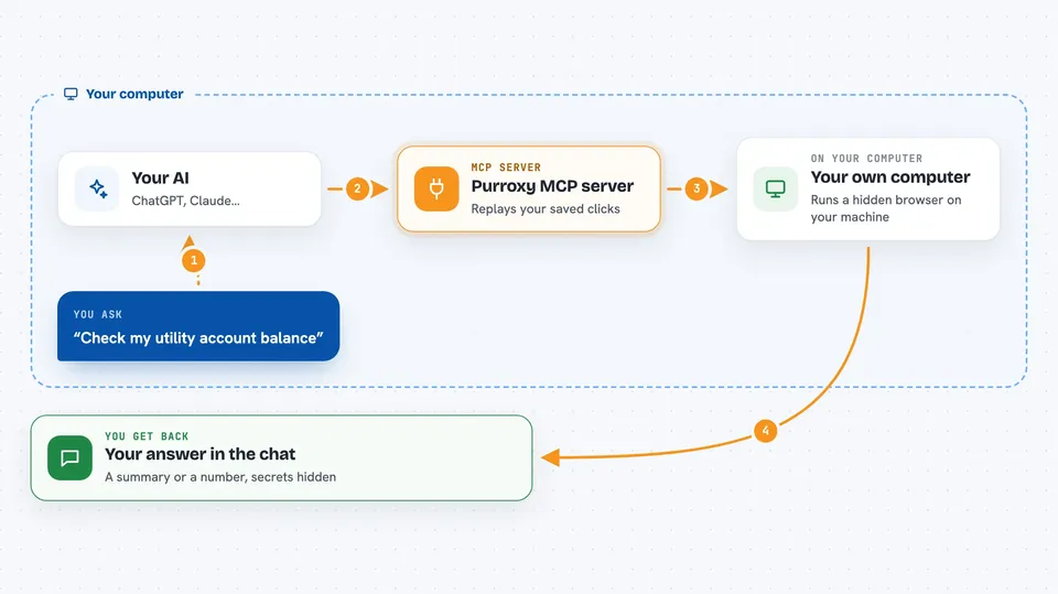 Flow diagram: you ask your AI “Check my utility account balance”, on your own computer the Purroxy MCP server works with your own computer, and you get back your answer in the chat.