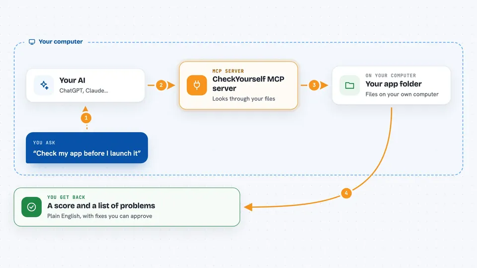 How the CheckYourself MCP server works Flow diagram: you ask your AI “Check my app before I launch it”, on your own computer the CheckYourself MCP server works with your app folder, and you get back A score and a list of problems.