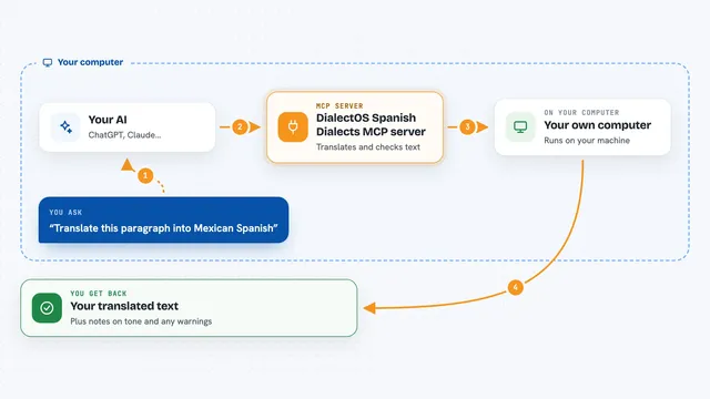 How the DialectOS Spanish Dialects MCP server works: flow diagram