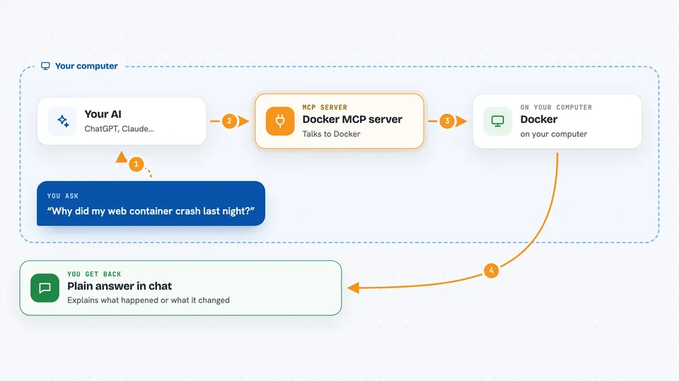 Flow diagram: you ask your AI “Why did my web container crash last night?”, on your own computer the Docker MCP server works with docker, and you get back plain answer in chat.