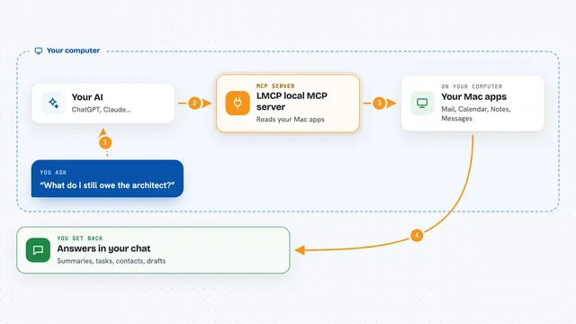 How the LMCP local MCP server works: flow diagram