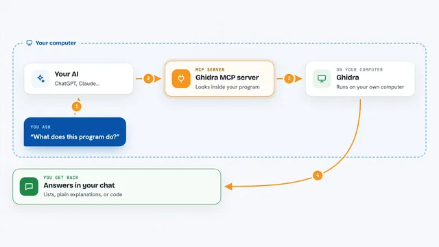 How the Ghidra MCP server works: flow diagram