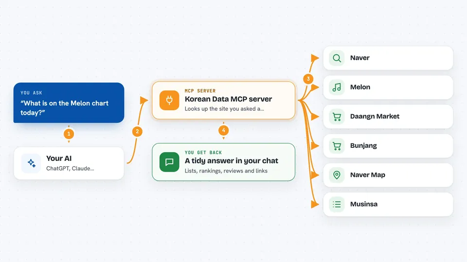 Flow diagram: you ask your AI “What is on the Melon chart today?”, the Korean Data MCP server reaches Naver, Melon, Daangn Market, Bunjang, Naver Map and Musinsa, and you get back A tidy answer in your chat.