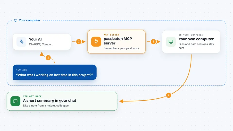 Flow diagram: you ask your AI “What was I working on last time in this project?”, on your own computer the passbaton MCP server works with your own computer, and you get back A short summary in your chat.