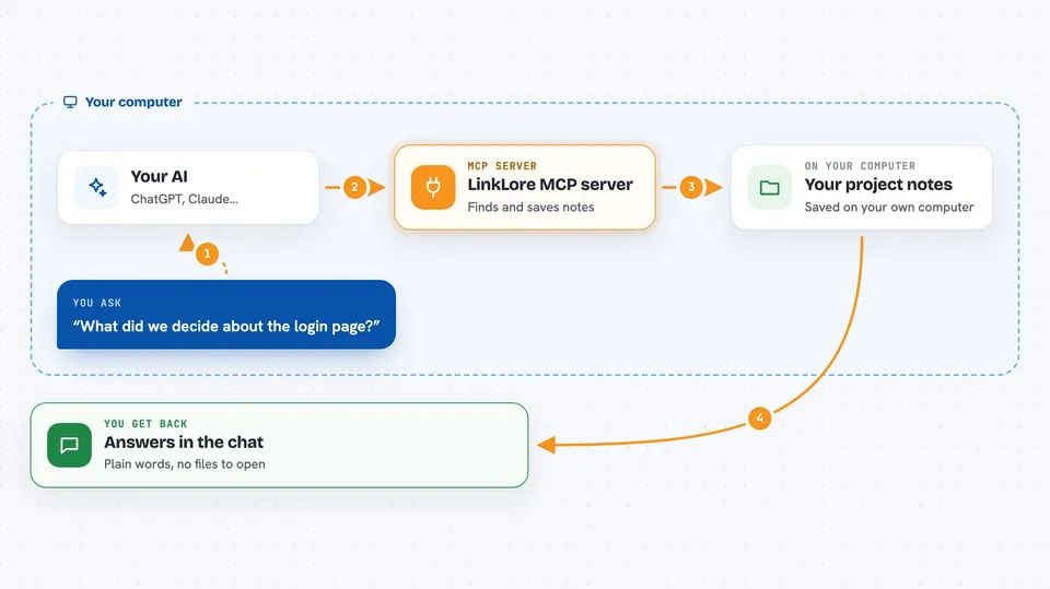 How the LinkLore MCP server works Flow diagram: you ask your AI “What did we decide about the login page?”, on your own computer the LinkLore MCP server works with your project notes, and you get back answers in the chat.