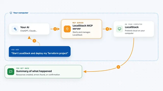 How the LocalStack MCP server works: flow diagram