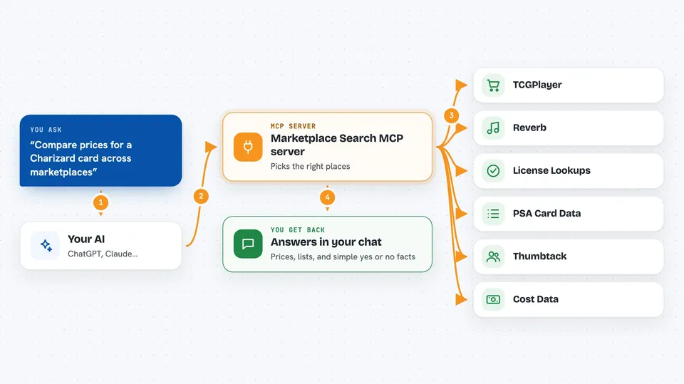 Flow diagram: you ask your AI “Compare prices for a Charizard card across marketplaces”, the Marketplace Search MCP server reaches TCGPlayer, Reverb, License Lookups, PSA Card Data, Thumbtack and Cost Data, and you get back answers in your chat.