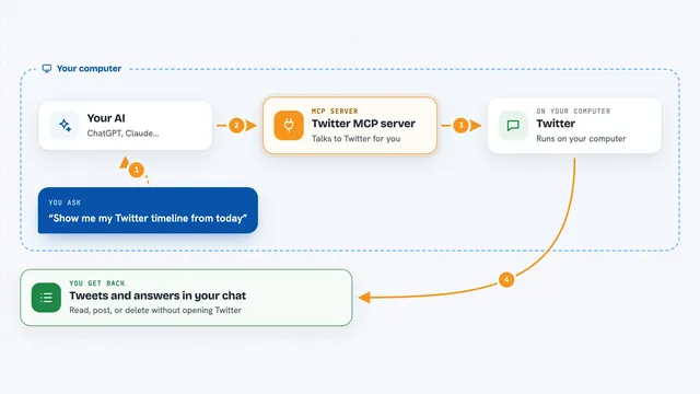 How the Twitter MCP server works: flow diagram
