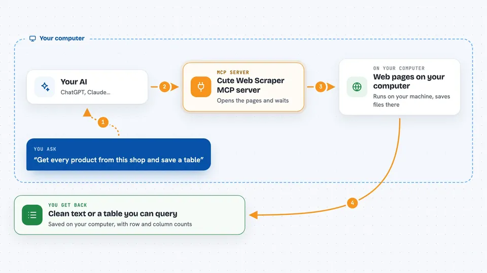 Flow diagram: you ask your AI “Get every product from this shop and save a table”, on your own computer the Cute Web Scraper MCP server works with web pages on your computer, and you get back clean text or a table you can query.